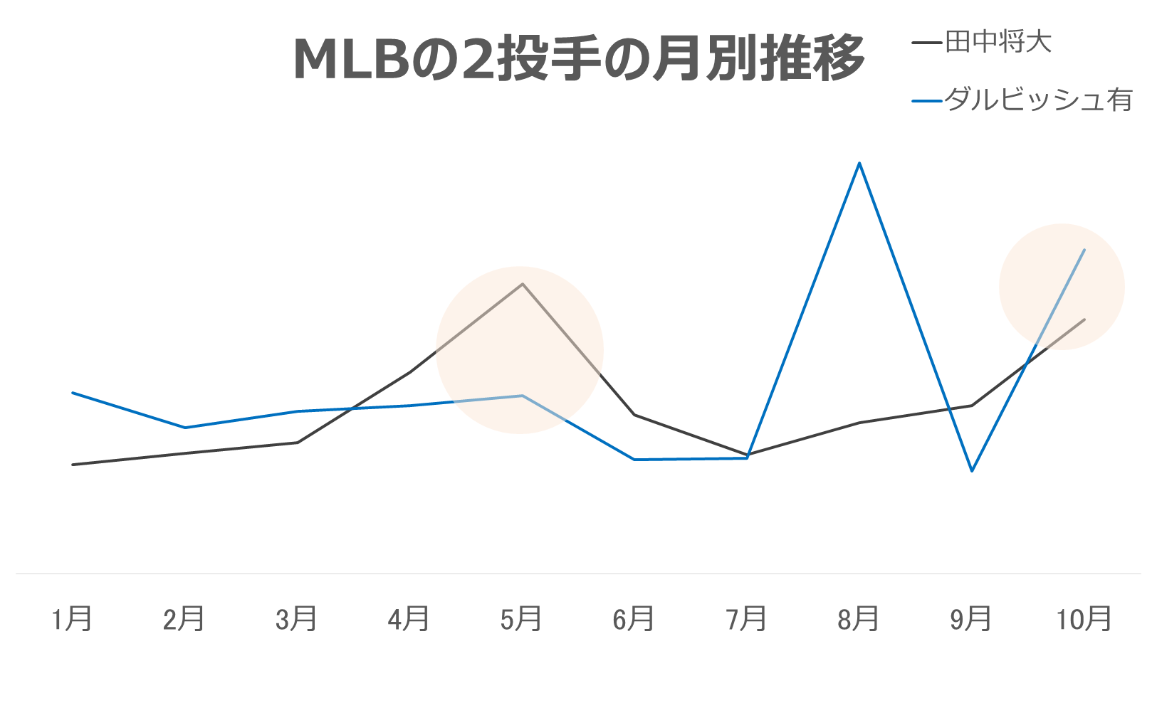 ダル&マー君グラフ