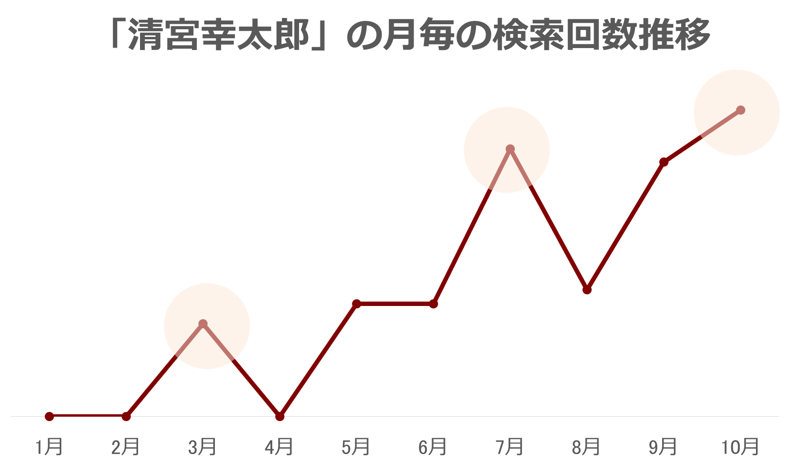 清宮グラフ