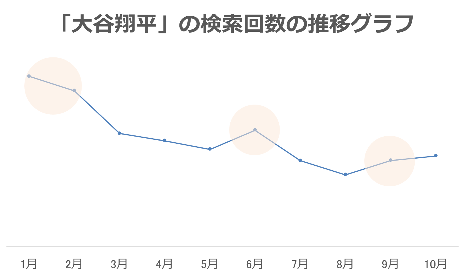 大谷翔平グラフ