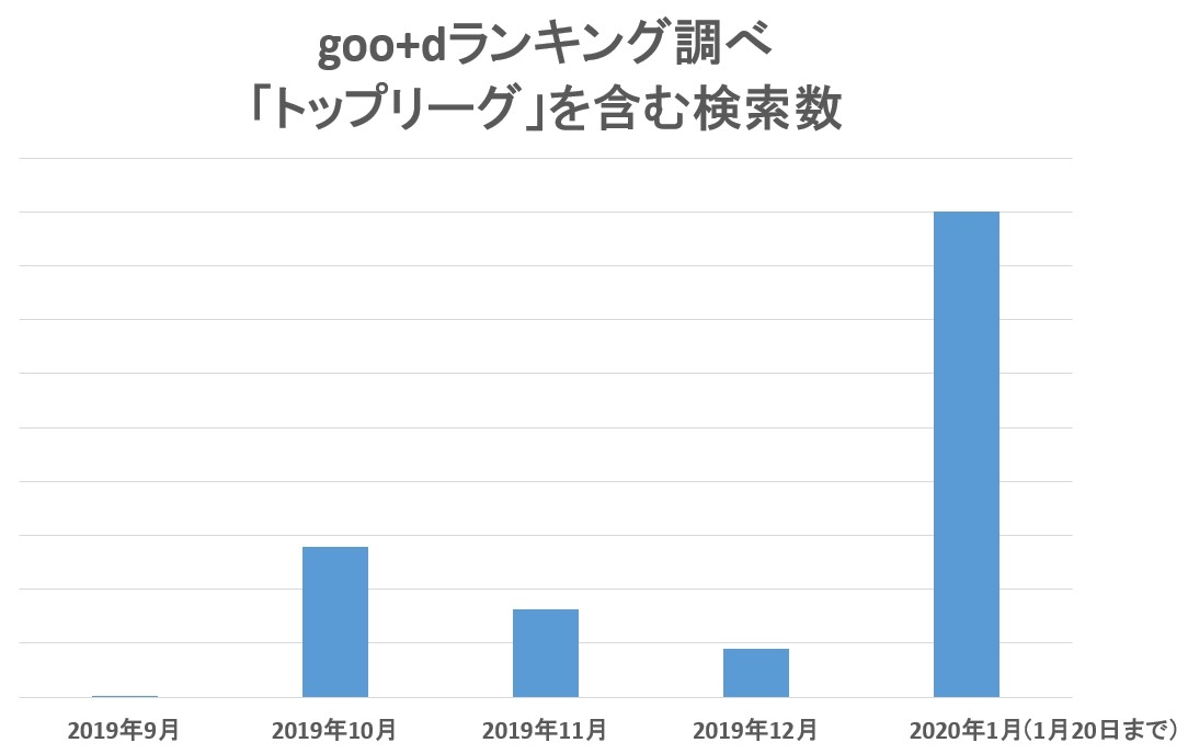 goo+dランキング調べ「トップリーグ」を含む検索数