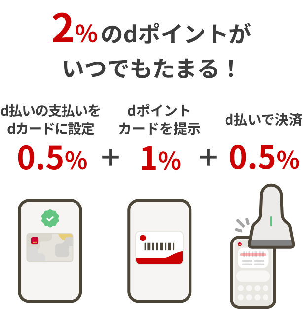 2%のdポイントがいつでもたまる! d払いの支払いをdカードに設定0.5%+dポイントカードを提示1%+d払いで決済0.5%