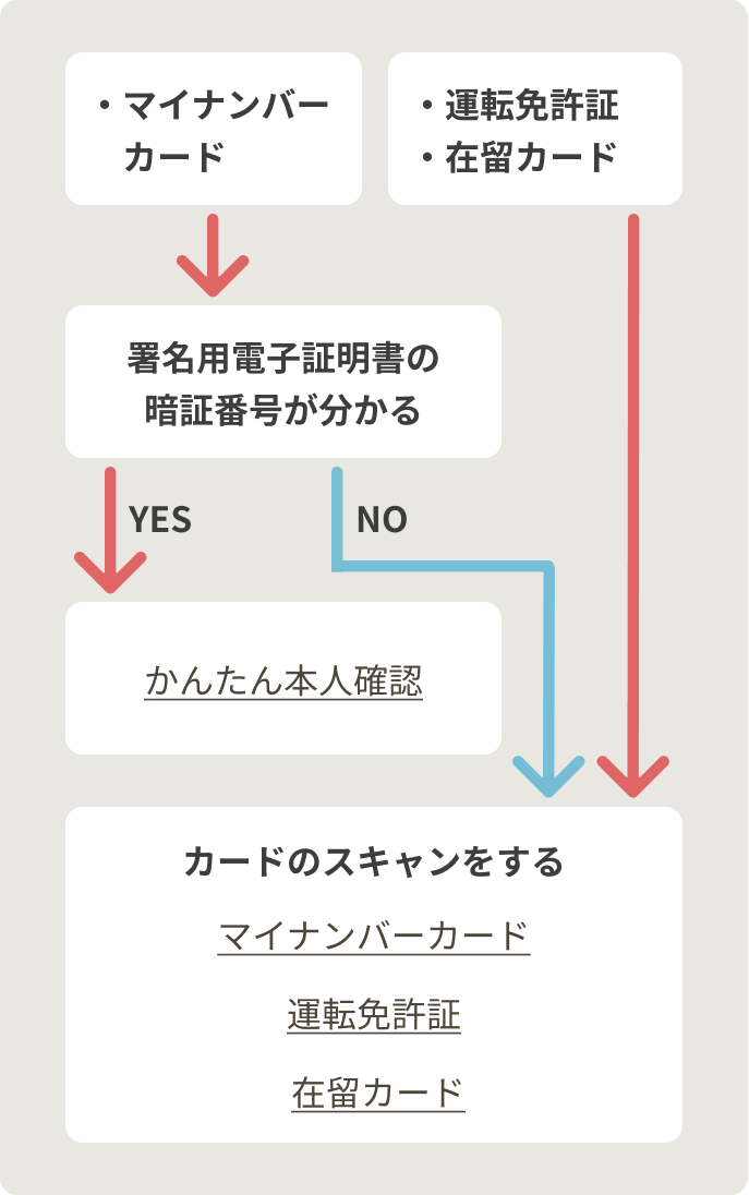 Androidの方向けフローチャート。マイナンバ―カードで本人確認する場合、署名用電子証明書の暗証番号がわかる方は「かんたん本人確認」へ。分からない方は「マイナンバ―カードをスキャンする」へ。運転免許証で本人確認する場合は「運転免許証で確認する」へ。在留カードで本人確認する場合、「在留カードで確認する」へ。