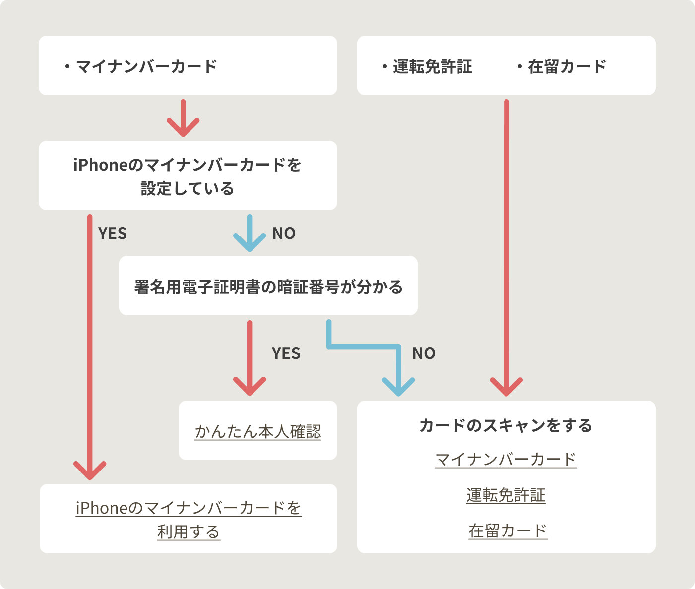 iOSの方向けフローチャート。マイナンバ―カードで本人確認する場合、署名用電子証明書の暗証番号がわかる方でiPhoneのマイナンバ―カードを設定している方は「iPhoneのマイナンバ―カード」へ。設定していない方は「かんたん本人確認」へ。署名用電子証明書の暗証番号が分からない方は「マイナンバ―カードをスキャンする」へ。運転免許証で本人確認する場合は「運転免許証で確認する」へ。在留カードで本人確認する場合、「在留カードで確認する」へ。
