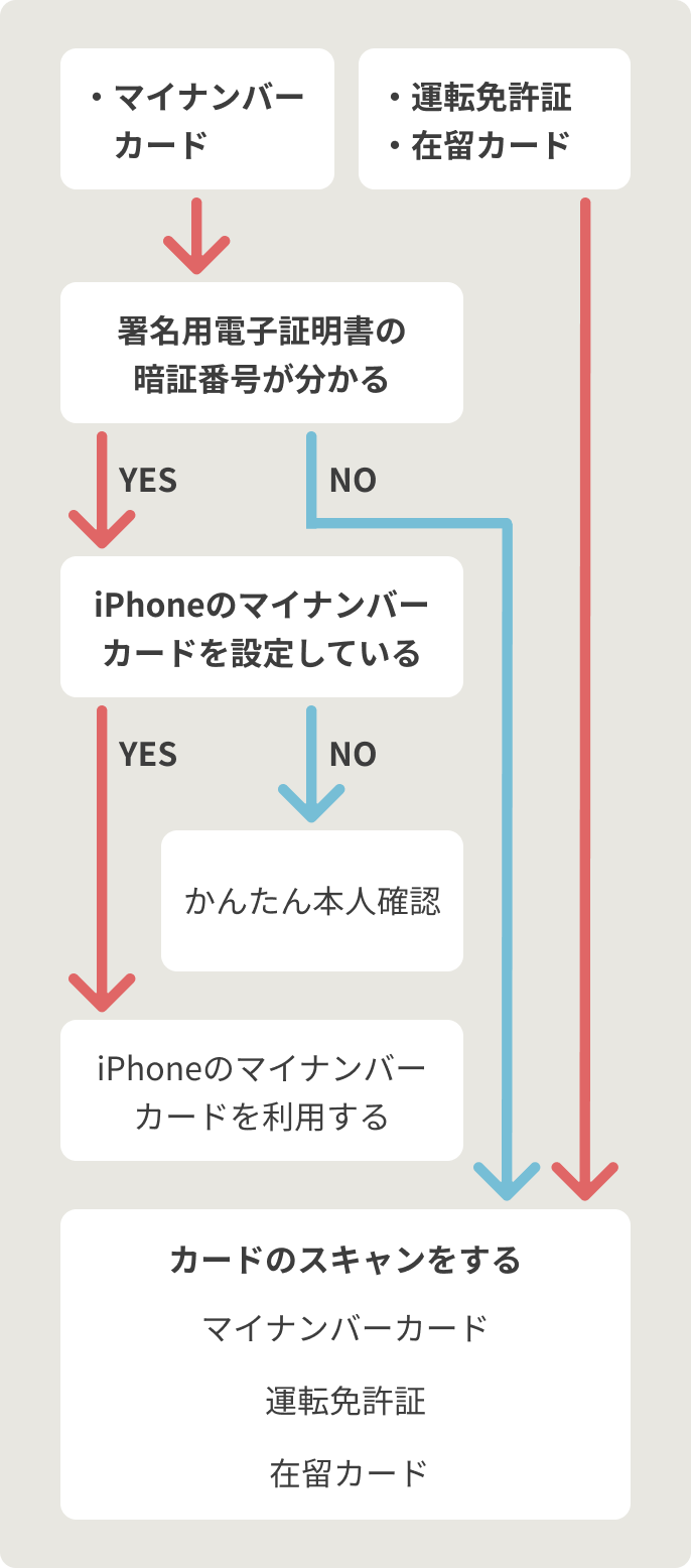iOSの方向けフローチャート。マイナンバ―カードで本人確認する場合、署名用電子証明書の暗証番号がわかる方でiPhoneのマイナンバ―カードを設定している方は「iPhoneのマイナンバ―カード」へ。設定していない方は「かんたん本人確認」へ。署名用電子証明書の暗証番号が分からない方は「マイナンバ―カードをスキャンする」へ。運転免許証で本人確認する場合は「運転免許証で確認する」へ。在留カードで本人確認する場合、「在留カードで確認する」へ。