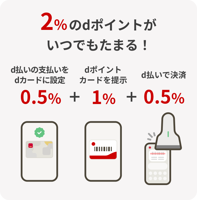 2%のdポイントがいつでもたまる! d払いの支払いをdカードに設定0.5% + dポイントカードを提示1% + d払いで決済0.5%