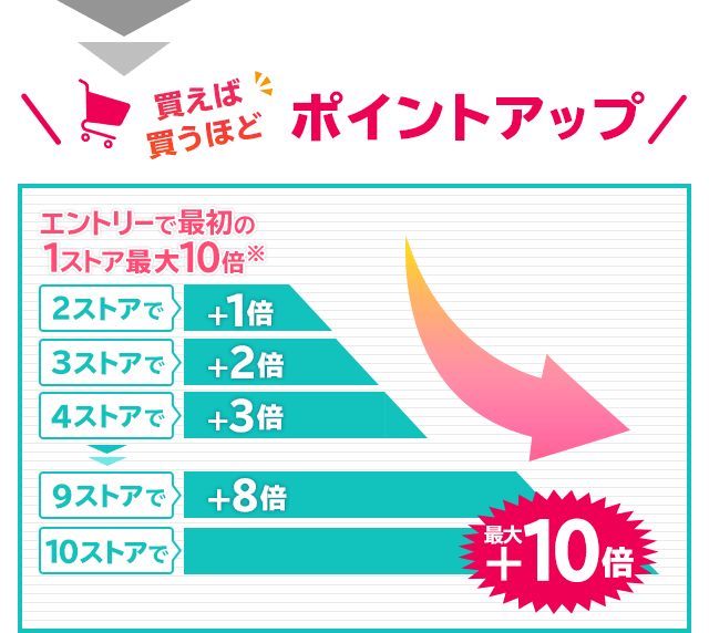 買えば買うほどポイントアップ