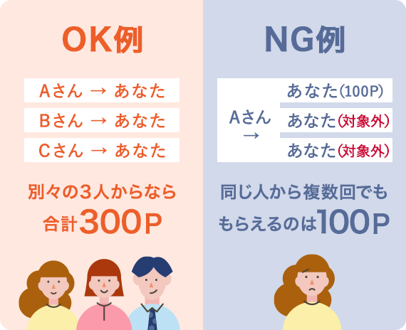 ポイント獲得ルールのOK例とNG例。OK例:Aさん、Bさん、Cさんの別々の3人からポイントをもらうと合計300P獲得。NG例:同じAさんから複数回もらっても獲得できるのは100Pのみ。