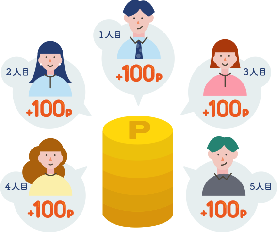 別々の5人からそれぞれ100ポイントずつポイントをもらうと、合計で最大500ポイント獲得できます。