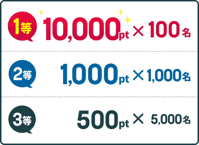 1等 10,000pt×100名 2等 1,000pt×1,000名 3等 500pt×5,000名