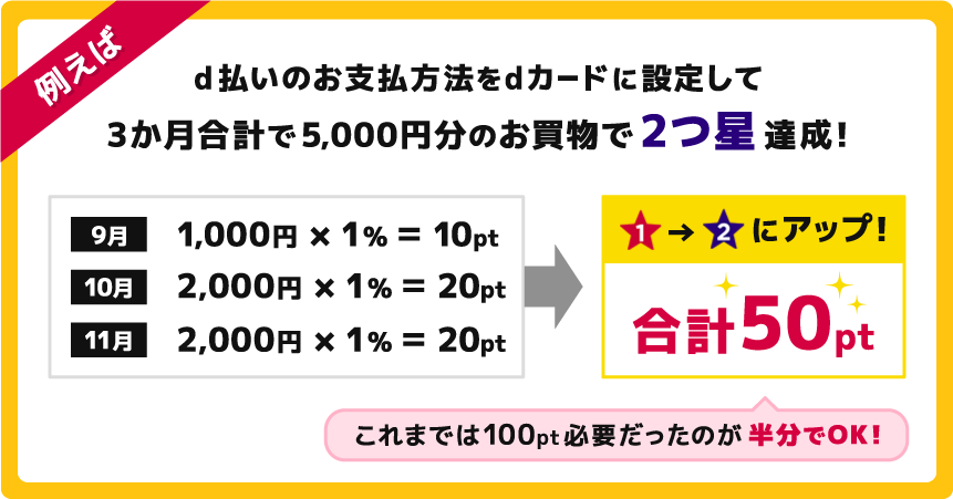 例えばd払いのお支払方法をdカードに設定して3か月合計で5,000円分のお買物で2つ星達成！これまでは100pt必要だったのが半分でOK！