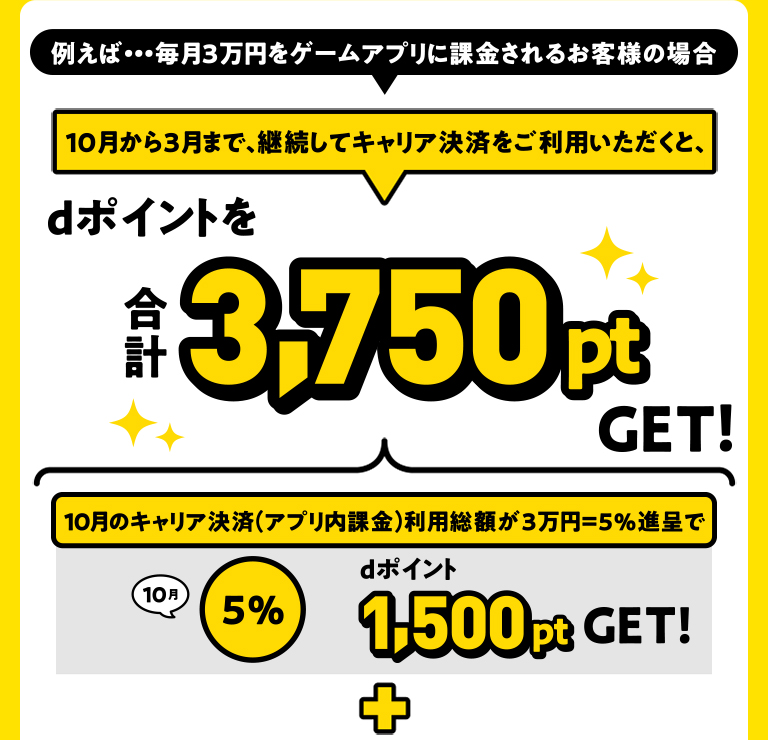 例えば・・・毎月3万円をゲームアプリに課金されるお客様の場合 10月から3月まで、継続してキャリア決済をご利用いただくと、dポイントを合計3,750pt GET！ 10月のキャリア決済（アプリ内課金）利用総額が3万円=5％進呈で10月5% dポイント1,500pt GET! ＋