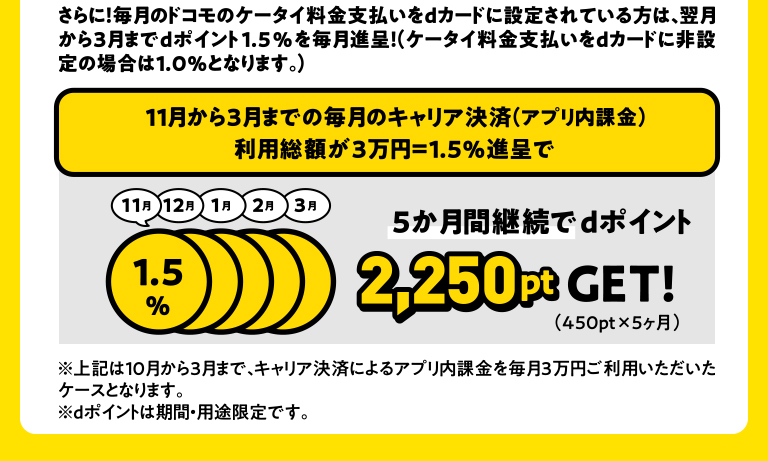 さらに！毎月のドコモのケータイ料金支払いをdカードに設定されている方は、翌月から3月までdポイント1.5％を毎月進呈！（ケータイ料金支払いをｄカードに非設定の場合は1.0％となります。） 11月から3月までの毎月のキャリア決済（アプリ内課金）利用総額が3万円=1.5％進呈で11月 12月 1月 2月 3月 1.5% 5か月間継続でdポイント2,250pt GET!（450pt×5ヶ月） ※上記は10月から3月まで、キャリア決済によるアプリ内課金を毎月3万円ご利用いただいたケースとなります。※dポイントは期間・用途限定です。