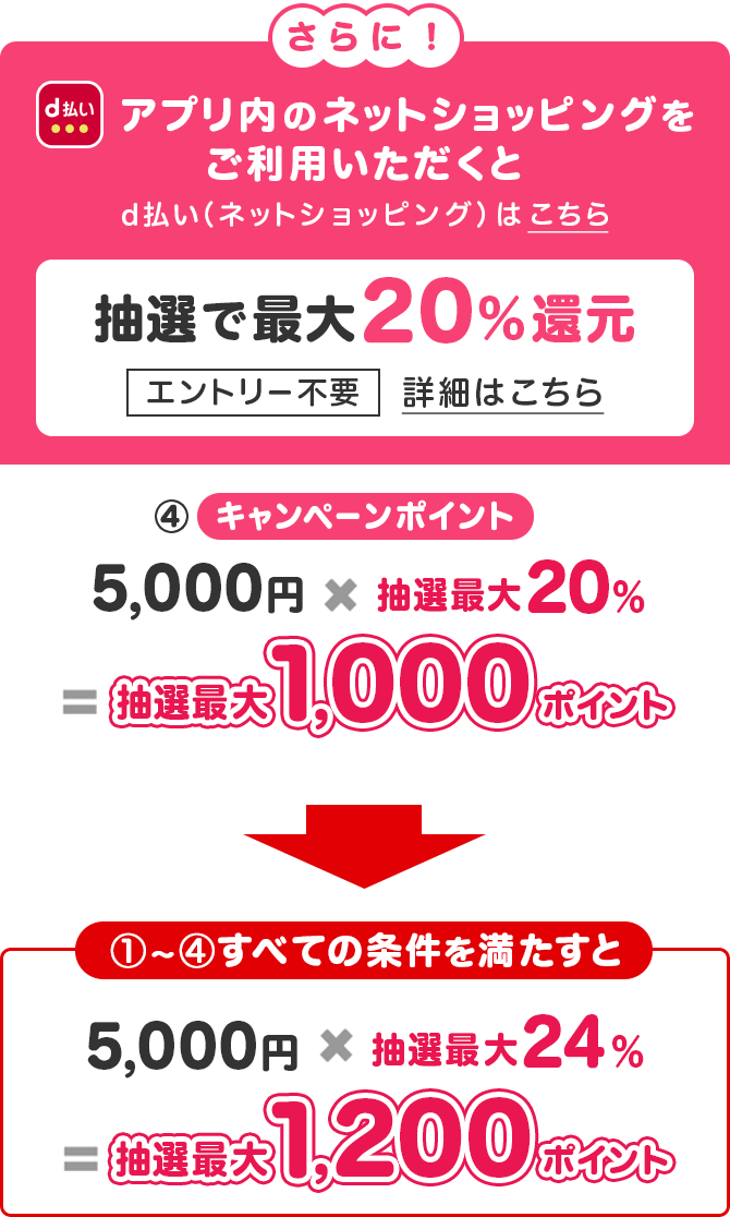 さらに！d払いアプリ内のネットショッピングをご利用いただくと抽選で最大20%還元 エントリー不要 ④キャンペーンポイント 5,000円×抽選最大20%＝抽選最大1,000ポイント ①～④すべての条件を満たすと 5,000円×抽選最大24%＝抽選最大1,200ポイント