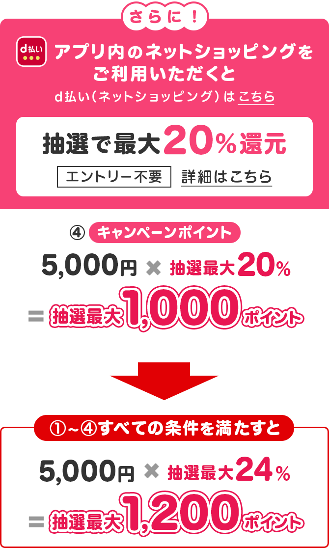 さらに!d払いアプリ内のネットショッピングをご利用いただくと抽選で最大20%還元 エントリー不要 ④キャンペーンポイント 5,000円×抽選最大20%=抽選最大1,000ポイント ①~④すべての条件を満たすと 5,000円×抽選最大24%=抽選最大1,200ポイント