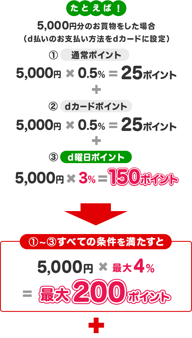 たとえば!5,000円分のお買物をした場合(d払いのお支払い方法をdカードに設定) ①通常ポイント 5,000円×0.5%=25ポイント+②dカードポイント 5000円×0.5%=25ポイント+③d曜日ポイント 5000円×3%=150ポイント ①~③すべての条件を満たすと5,000円×最大4%=最大200ポイント