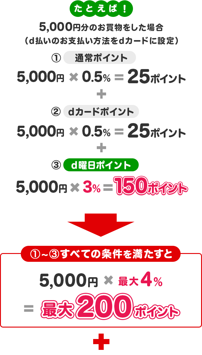 たとえば！d払いの支払い方法をdカードに設定し、5,000円（税込）分お買い物いただいた場合　d曜日　通常ポイント 5000円×0.5％※＝25ポイント＋dカードポイント 5000円×1％※＝50ポイント＋d曜日ポイント 5000円×3％＝150ポイント