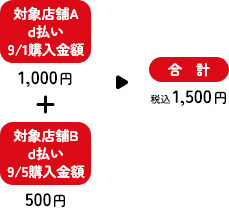 対象店舗Ad払い9/1購入金額1,000円+対象店舗Bd払い9/5購入金額500円=合計 税込1,500円