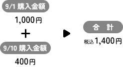 d払い9/1購入金額1,000円+d払い9/5購入金額400円=合計 税込1,400円