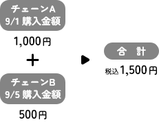 チェーンA9/1購入金額1,000円+チェーンB9/5 購入金額500円=合計 税込1,500円