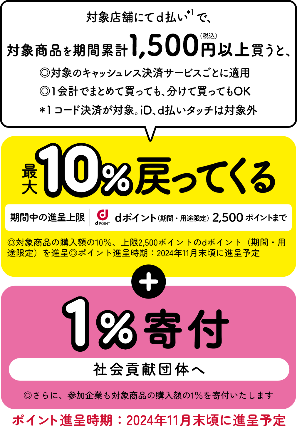 対象店舗にてd払いで、対象商品を期間累計 1,500円（税込） 以上買うと、最大10%戻ってくる＋1%寄付 ポイント進呈時期2024年11月末頃に進呈予定