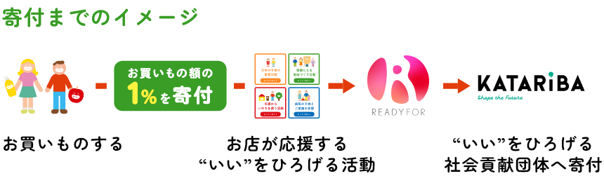 お買いものする→お買いもの額の1%を寄付→お店が応援する“いい”をひろげる活動→READYFOR→“いい”をひろげる社会貢献団体へ寄付