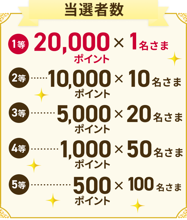 当選者数 1等 20,000ポイント×1名さま 2等 10,000ポイント×10名さま 3等 5,000ポイント×20名さま 4等 1,000ポイント×50名さま 5等 500ポイント×100名さま
