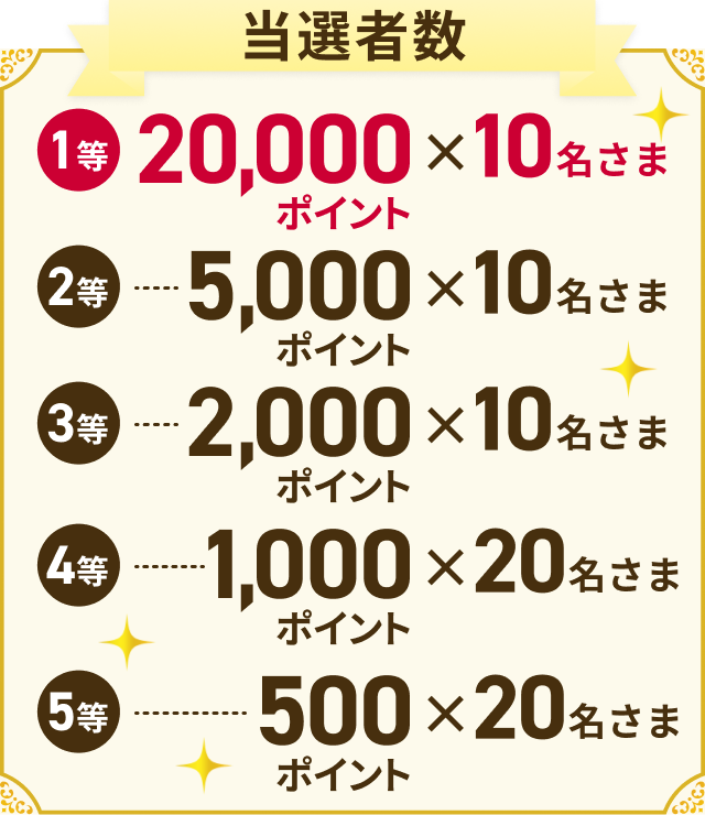 当選者数 1等：20,000 ポイント× 10名さま 2等：5,000 ポイント× 10名さま 3等：2,000 ポイント× 10名さま 4等：1,000 ポイント× 20名さま 5等：500 ポイント× 20名さま