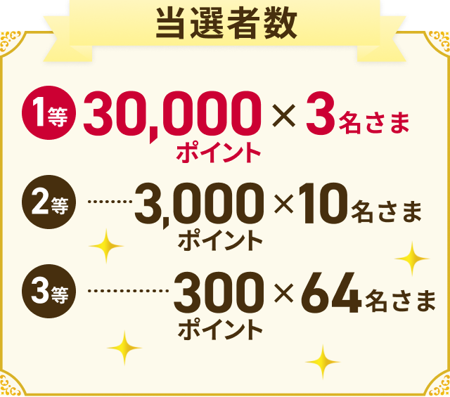 当選者数 1等 30,000ポイント×3名さま 2等 3,000ポイント×10名さま 3等 300ポイント×64名さま