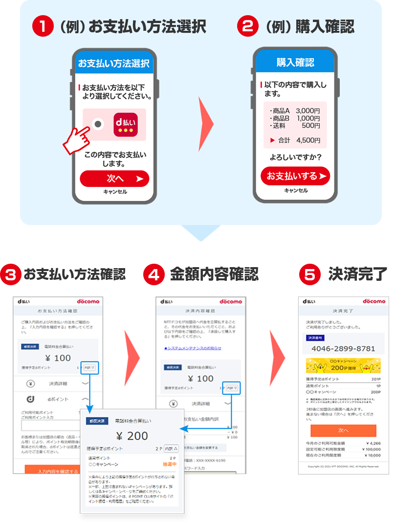 ①（例）お支払い方法選択 ②（例）購入確認 ③お支払い方法確認 ④金額内容確認 ⑤決済完了