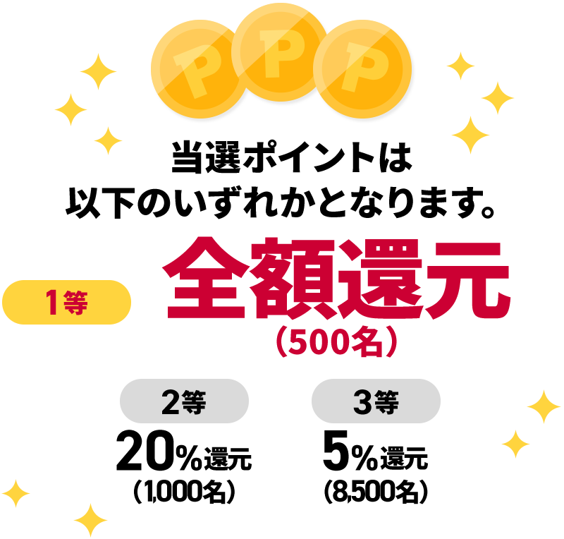 当選ポイントは以下のいずれかとなります。 1等 全額還元（500名） 2等 20％還元（1,000名） 3等 5％還元（8,500名）