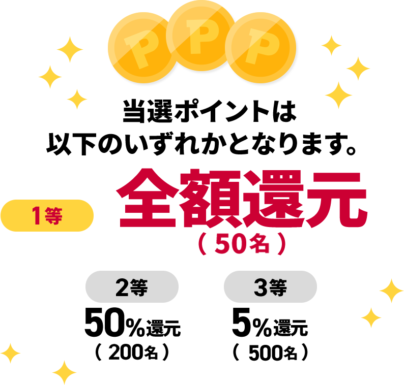 当選ポイントは以下のいずれかとなります。1等：全額還元(50名) 2等：50%還元(200名) 3等：5%還元(500名)