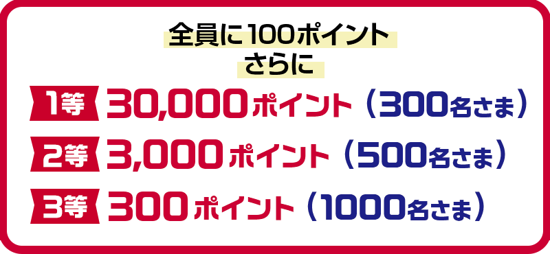 全員に100ポイントさらに 1等：30,000ポイント（300名さま） 2等：3,000ポイント（500名さま） 3等：300ポイント（1000名さま）