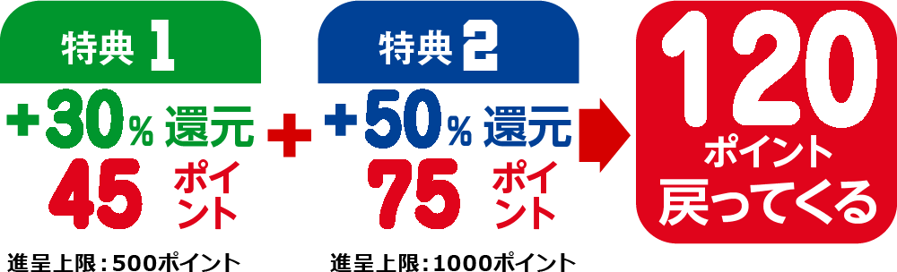 【特典1 ＋30％還元 45ポイント［進呈上限：500ポイント］】＋【特典2 ＋50％還元 75ポイント［進呈上限：1000ポイント］】→120ポイント戻ってくる