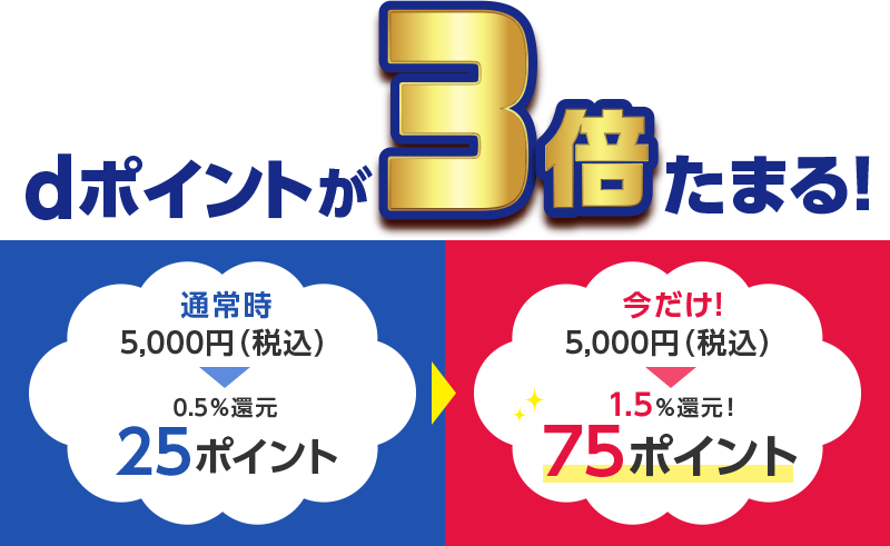dポイントが3倍たまる！通常時5,000円（税込）0.5％還元 25ポイント＞今だけ！5,000円（税込）1.5％還元！ 75ポイント