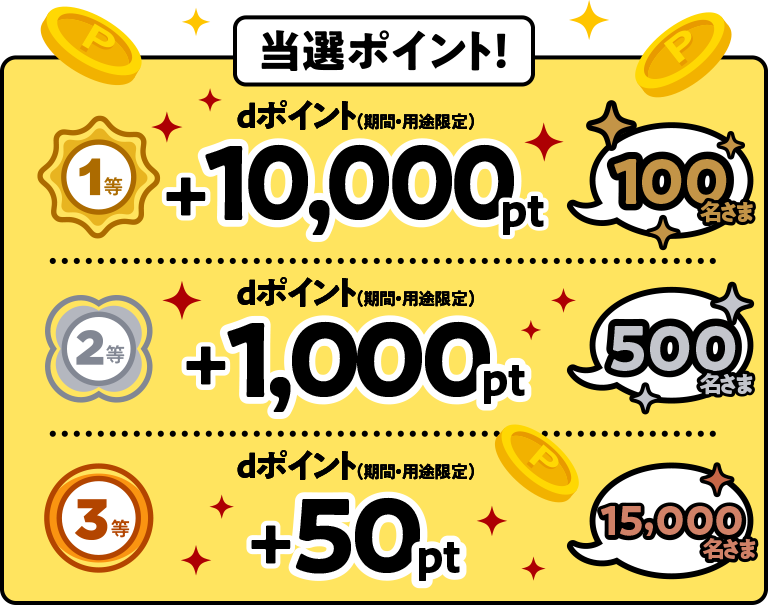 当選ポイント！1等dポイント(期間・用途限定)+10,000pt100名さま 2等dポイント(期間・用途限定)+1,000pt500名さま 3等dポイント(期間・用途限定)+50pt15,000名さま