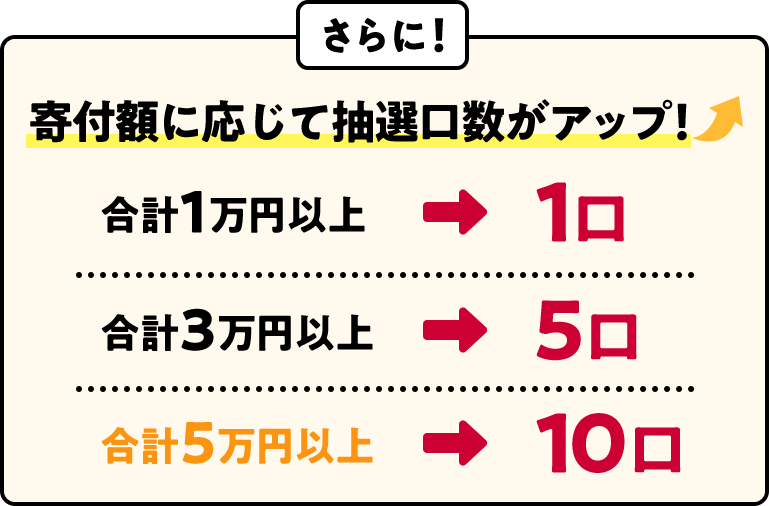 さらに寄付額に応じて抽選口数がアップ！合計1万円以上→1口 合計3万円以上→5口 合計5万円以上→10口