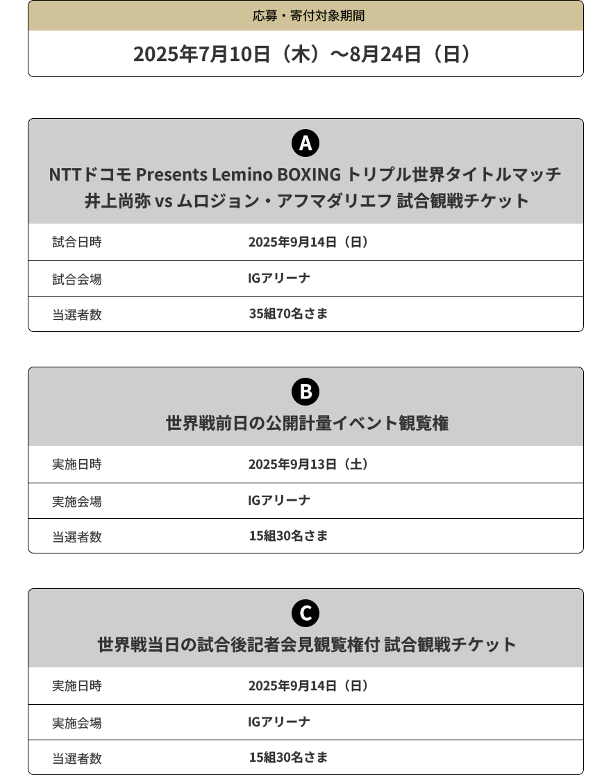 応募・寄付対象期間 2025年7月10日(木)~8月24日(日)A NTTドコモ Presents Lemino BOXING トリプル世界タイトルマッチ 井上尚弥 vs ムロジョン・アフマダリエフ 試合観戦チケット 試合日時 2025年9月14日(日) 試合会場 IGアリーナ 当選者数 35組70名さま B 世界戦前日の公開計量イベント観覧権 実施日時 2025年9月13日(土) 実施会場 IGアリーナ 当選者数 15組30名さま C 世界戦当日の試合後記者会見観覧権付 試合観戦チケット 実施日時 2025年9月14日(日) 実施会場 IGアリーナ 当選者数 15組30名さま