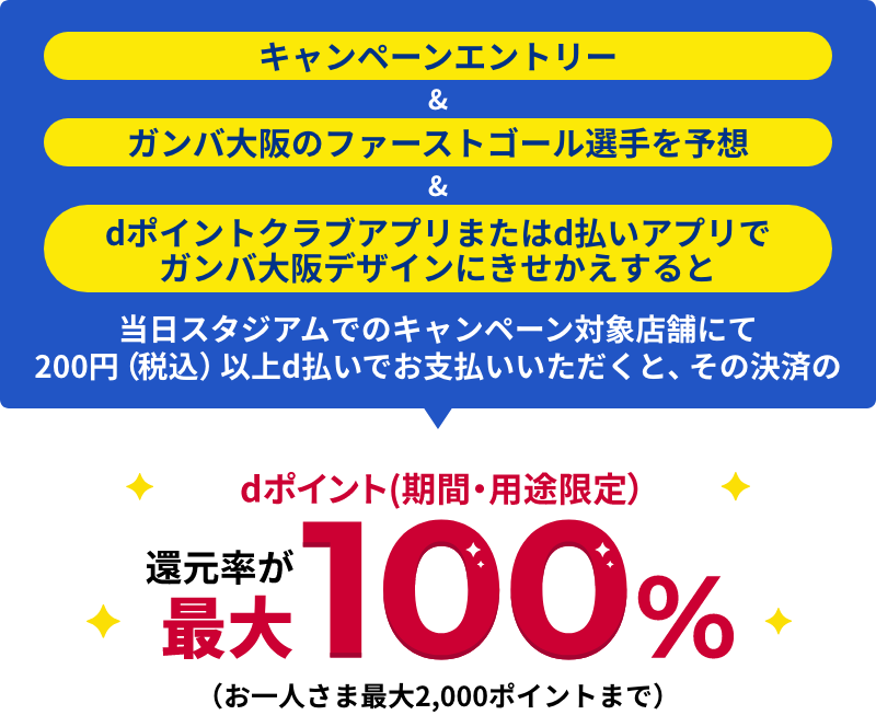 キャンペーンエントリー&ガンバ大阪のファーストゴール選手を予想&dポイントクラブアプリまたはd払いアプリでガンバ大阪デザインにきせかえすると当日スタジアムでのキャンペーン対象店舗にて200円(税込)以上d払いでお支払いいただくと、その決済の還元率が最大100% dポイント(期間・用途限定)(お一人さま最大2,000ポイントまで)