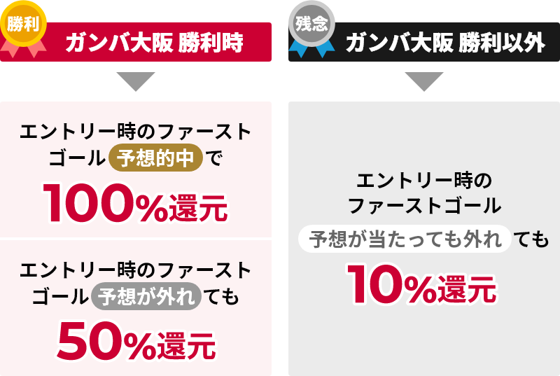 ガンバ大阪勝利時 エントリー時のファーストゴール予想的中で100%還元 エントリー時のファーストゴール予想が外れても50%還元 ガンバ大阪勝利以外 エントリー時のファーストゴール予想が当たっても外れても10%還元