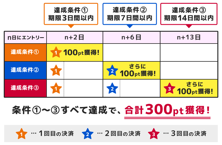 合計300pt獲得したパターンの例