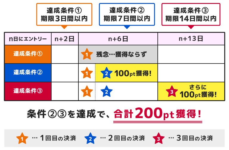 カノン(決済の48時間以内に発送します)ページ d払い】はじめるなら今がチャンス!最大300ptプレゼントキャンペーン