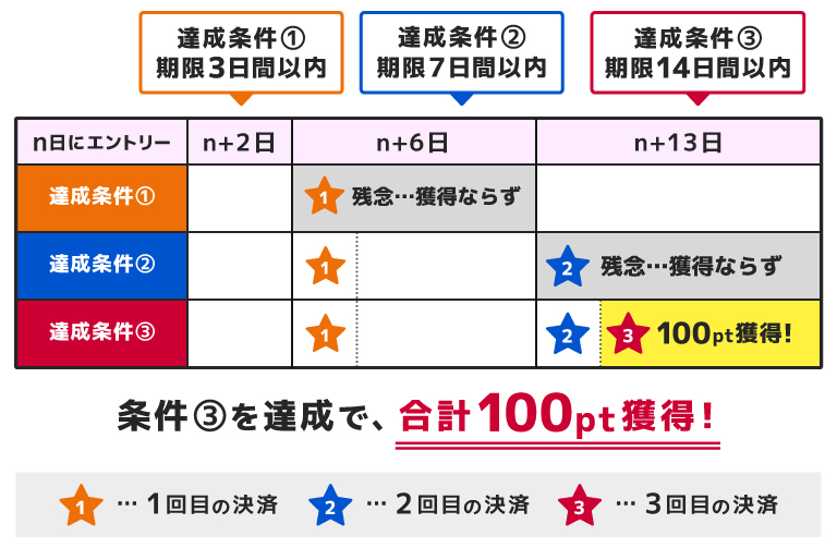 カノン(決済の48時間以内に発送します)ページ d払い】はじめるなら今がチャンス!最大300ptプレゼントキャンペーン