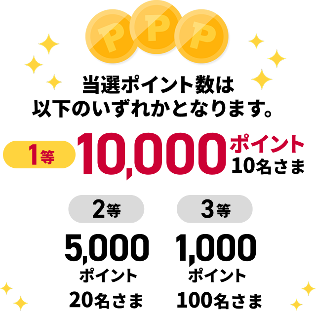 当選ポイント数は以下のいずれかとなります。1等　10,000ポイント 10名さま 2等 5,000ポイント 20名さま 3等 1,000ポイント 100名さま