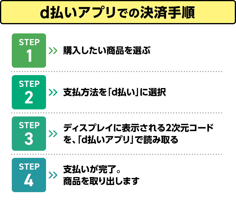 伊藤園自動販売機×d払い 3分の1の確率で最大500ポイントが当たる