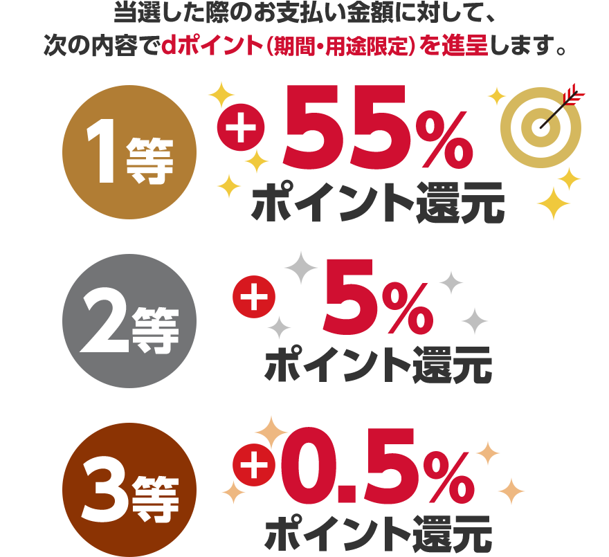 当選した際のお支払い金額に対して、次の内容でdポイント(期間・用途限定)を進呈します。1等:+55%ポイント還元 2等:+5%ポイント還元 3等:+0.5% ポイント還元