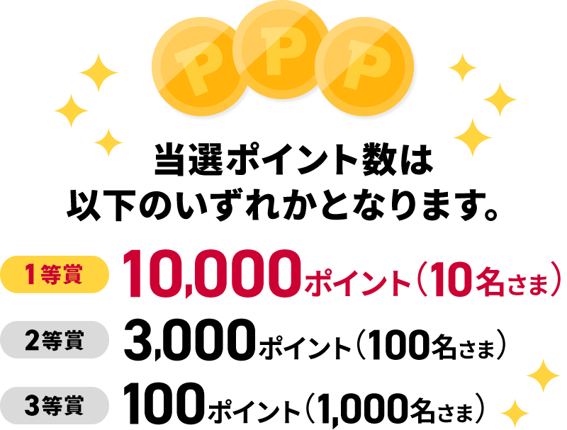 当選ポイント数は以下のいずれかとなります。1等賞:10,000ポイント(10名さま) 2等賞:3,000ポイント(100名さま) 3等賞:100ポイント(1,000名さま)