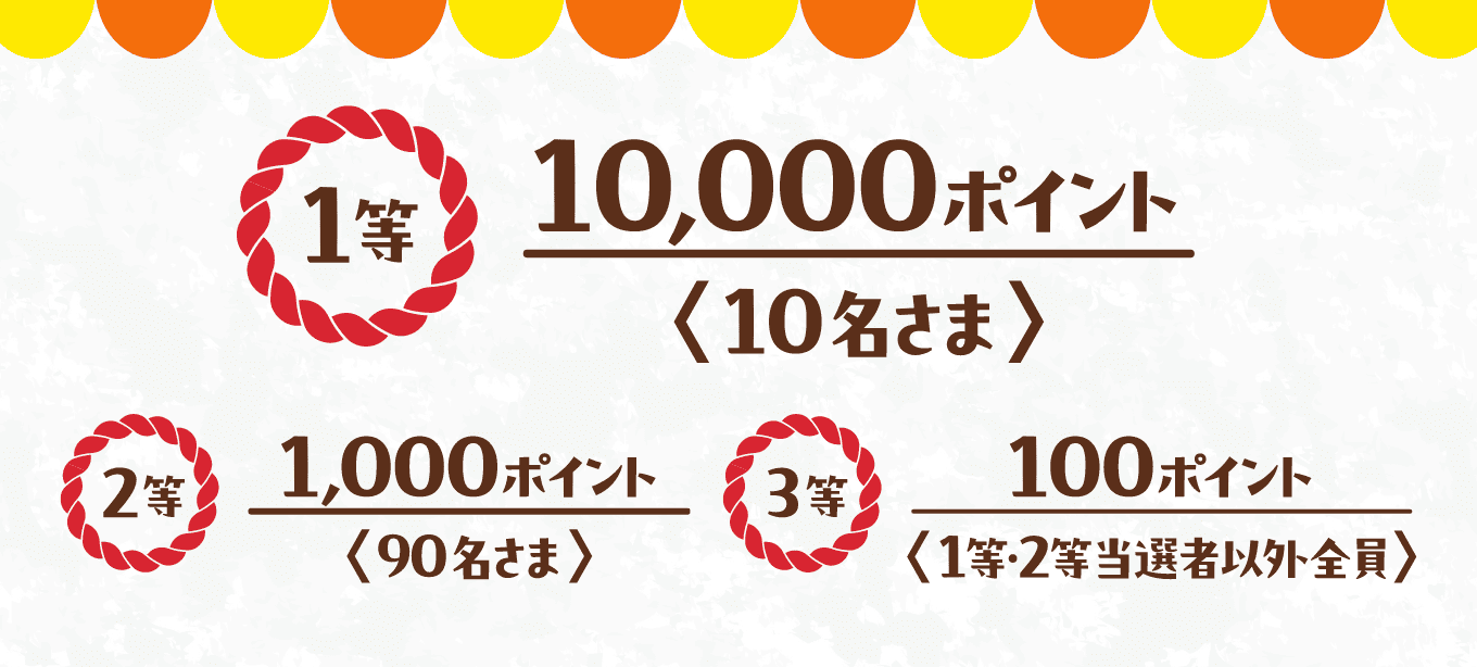 1等:10,000ポイント(10名さま) 2等:1,000ポイント(90名さま) 3等:100ポイント(1等・2等当選者以外全員)