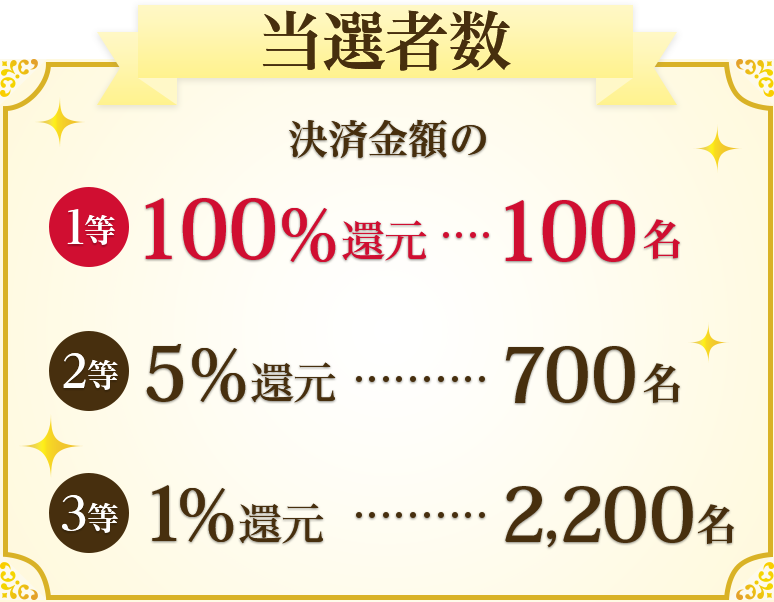 当選者数 決済金額の1等：100％還元・・・100名 2等：5％還元・・・700名 3等：1％還元・・・2,200名