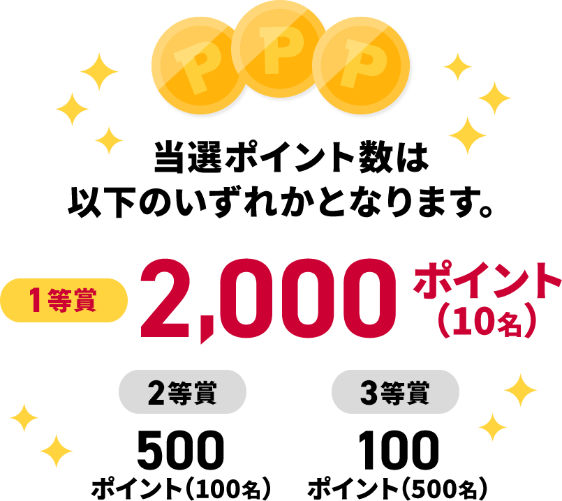 当選ポイント数は以下のいずれかとなります。1等賞2,000ポイント(10名)2等賞500ポイント(100名)3等賞100ポイント(500名)