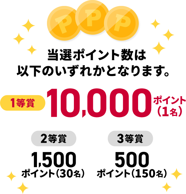 当選ポイント数は以下のいずれかとなります。1等賞10,000ポイント（1名）2等賞1,500ポイント（30名）3等賞500ポイント（150名）